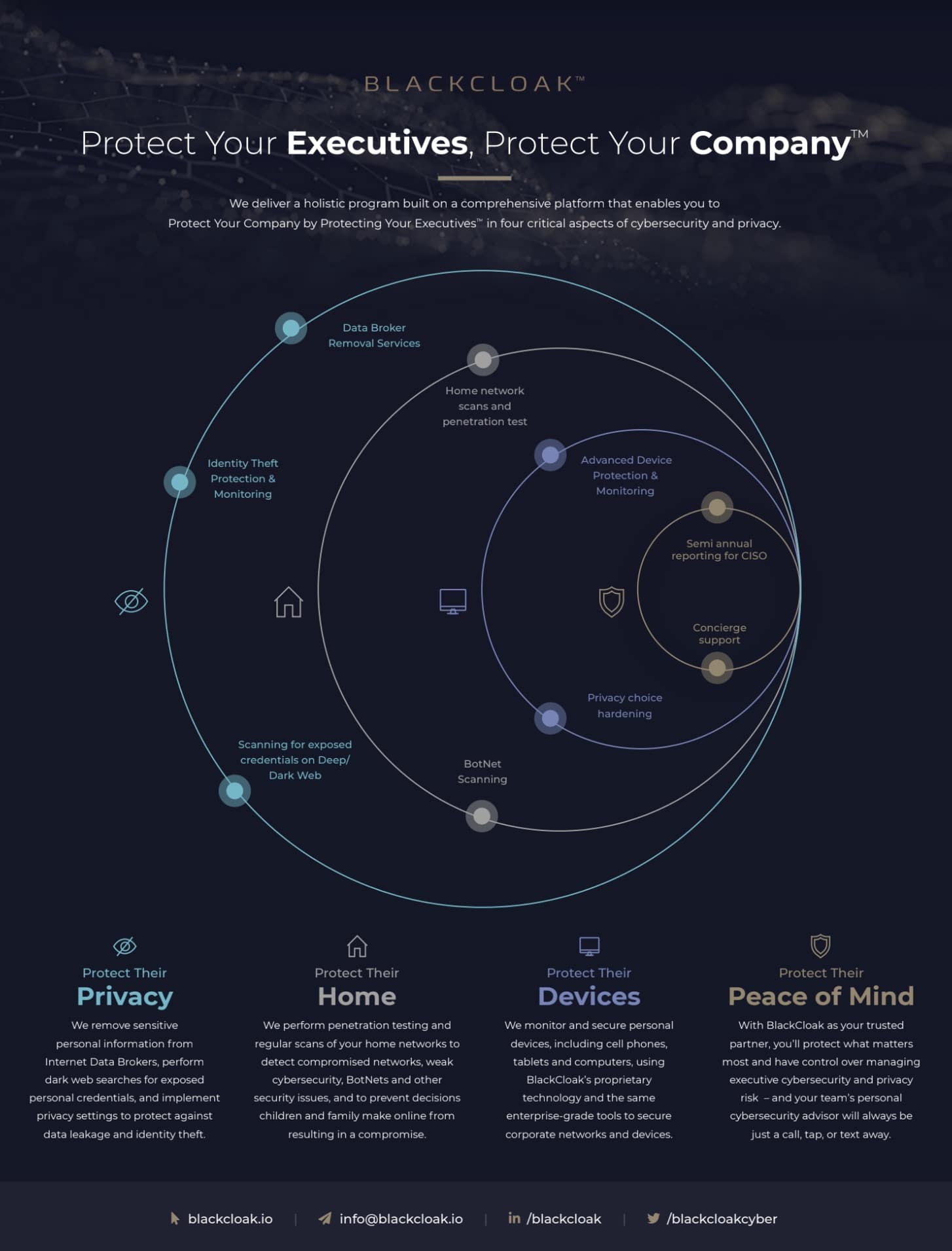 One Page Overview Concentric Circles of BlackCloak executive cybersecurity services