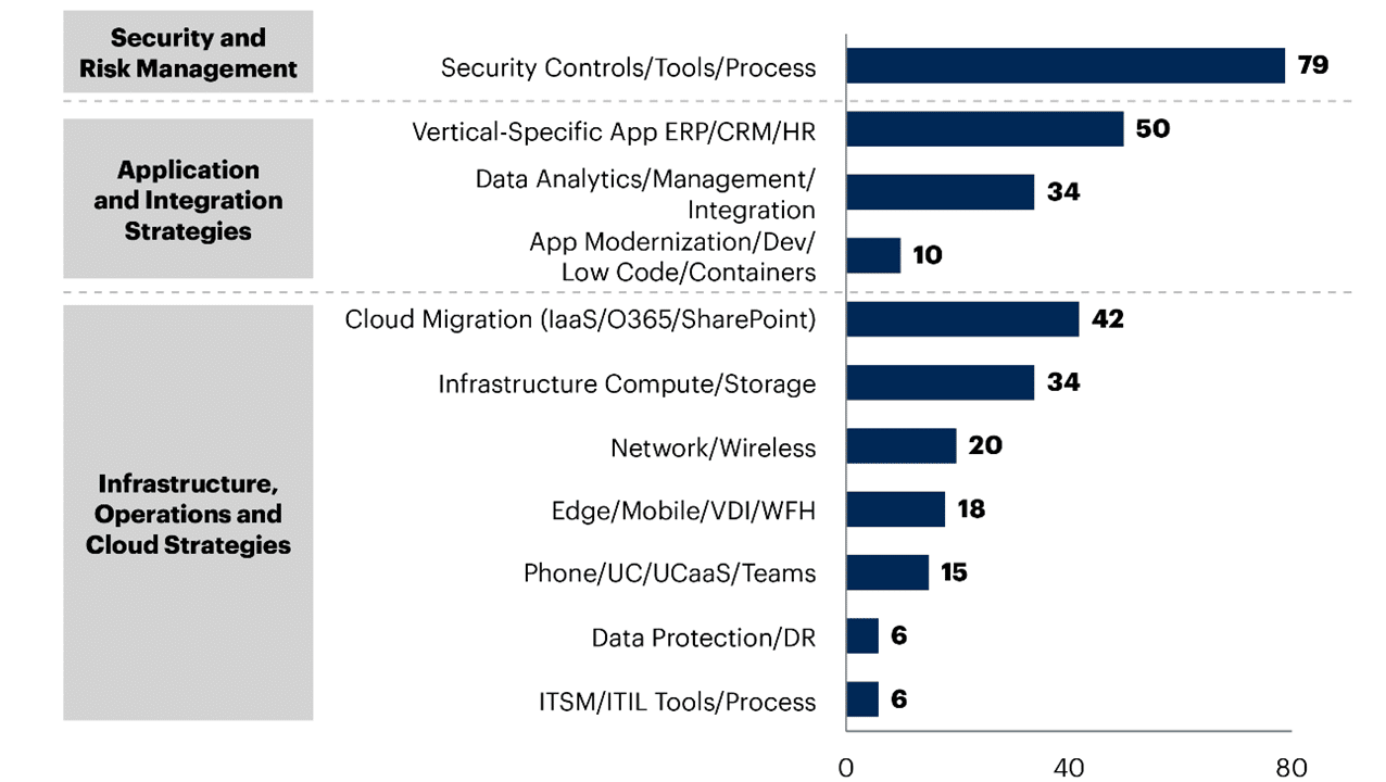 Gartner Report: https://www.gartner.com/en/newsroom/press-releases/2022-09-26-gartner-says-cybersecurity-application-and-integration-strategies-and-cloud-are-top-technology-priorities-for-midsize-enterprises