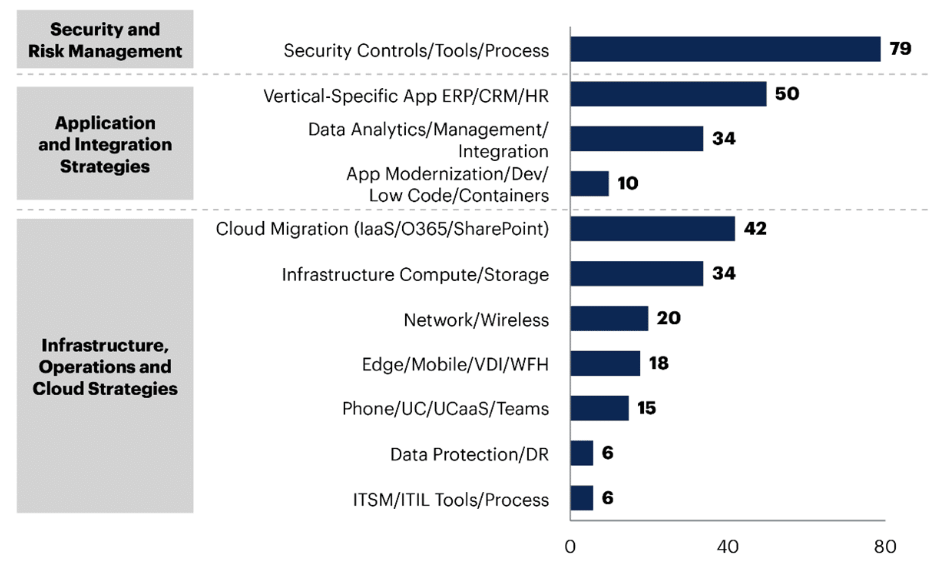 Gartner chart